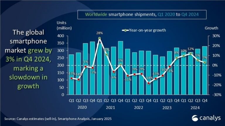 Envíos globales de smartphones