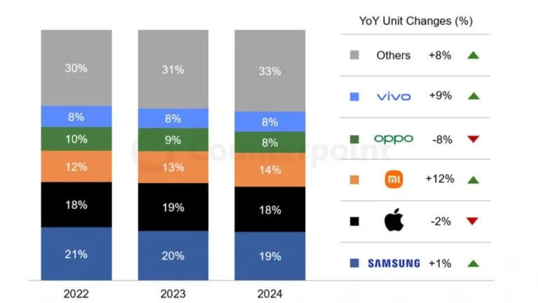Mercado global de smartphones