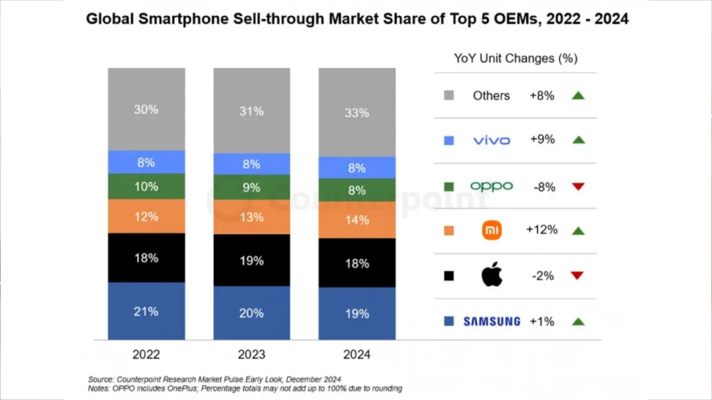 Mercado global de smartphones