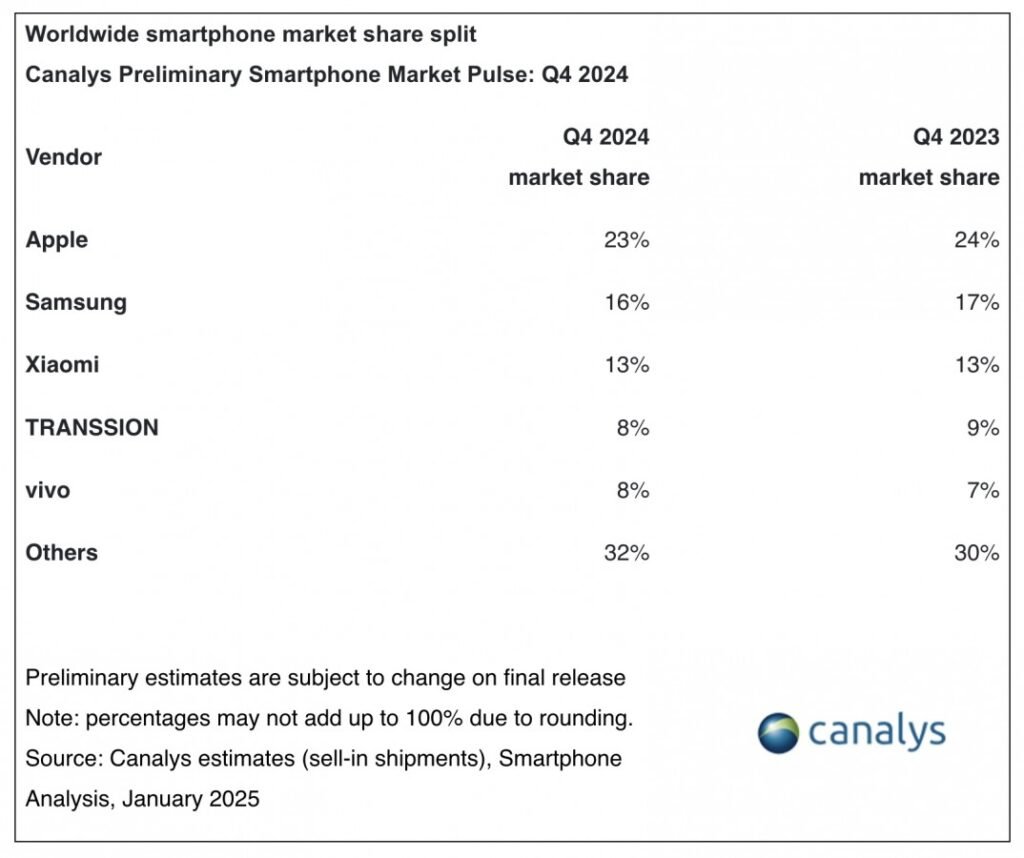 Envíos globales de smartphones